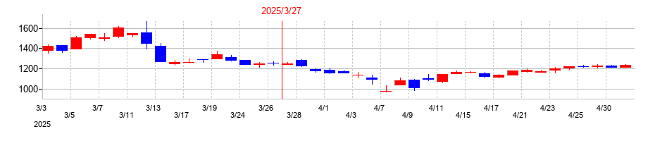 2025年のＫｕｄａｎ（クダン）の配当落ち日前後の株価チャート
