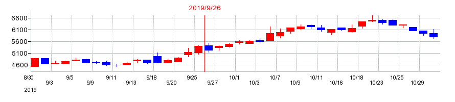 2019年のＥｄｕｌａｂ（エデュラボ）の配当落ち日前後の株価チャート