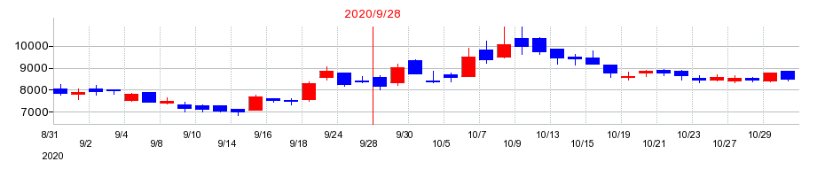 2020年のＥｄｕｌａｂ（エデュラボ）の配当落ち日前後の株価チャート