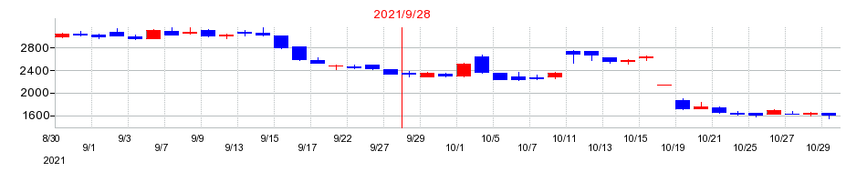 2021年のＥｄｕｌａｂ（エデュラボ）の配当落ち日前後の株価チャート
