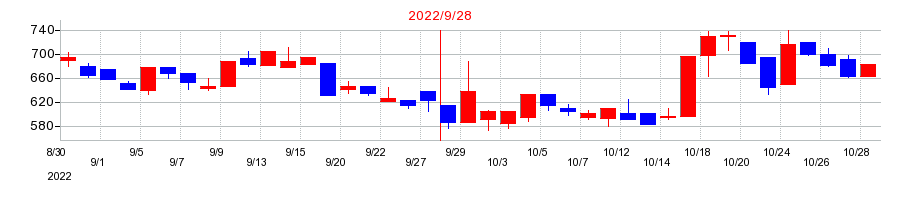 2022年のＥｄｕｌａｂ（エデュラボ）の配当落ち日前後の株価チャート