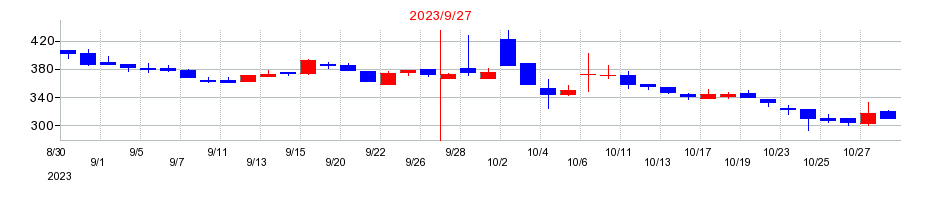 2023年のＥｄｕｌａｂ（エデュラボ）の配当落ち日前後の株価チャート