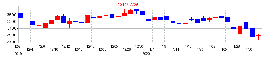 2019年のシノプスの配当落ち日前後の株価チャート