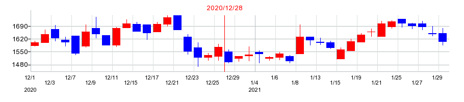 2020年のシノプスの配当落ち日前後の株価チャート