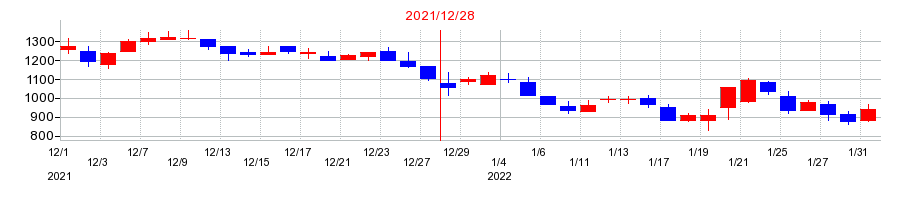 2021年のシノプスの配当落ち日前後の株価チャート