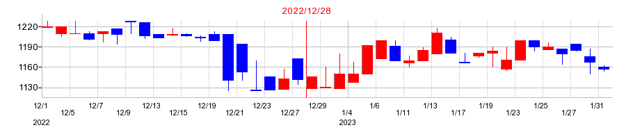 2022年のシノプスの配当落ち日前後の株価チャート