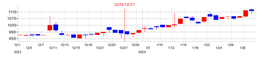 2023年のシノプスの配当落ち日前後の株価チャート