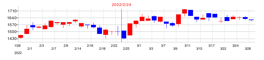 2022年のリックソフトの配当落ち日前後の株価チャート
