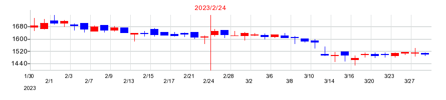 2023年のリックソフトの配当落ち日前後の株価チャート