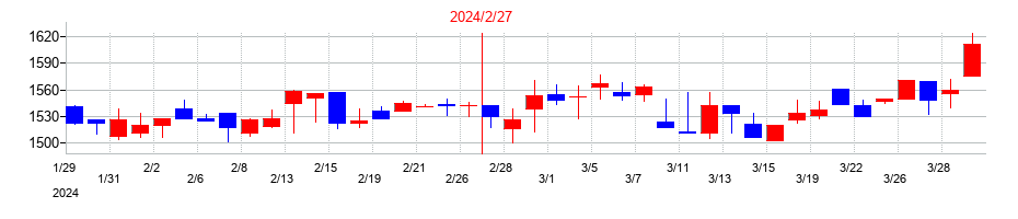 2024年のリックソフトの配当落ち日前後の株価チャート