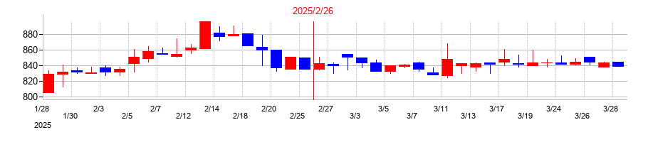 2025年のリックソフトの配当落ち日前後の株価チャート