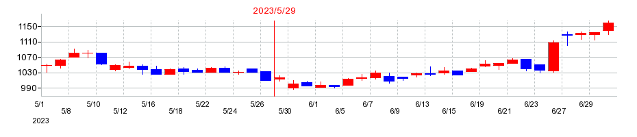 2023年の東海ソフトの配当落ち日前後の株価チャート