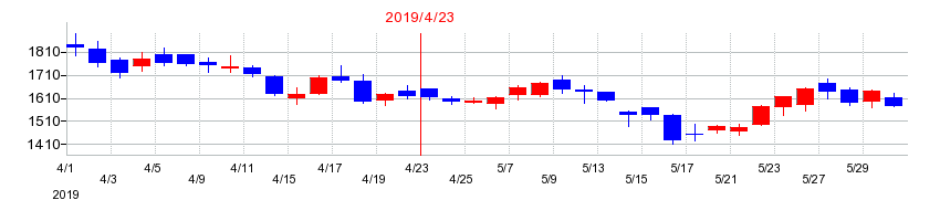 2019年のスマレジの配当落ち日前後の株価チャート