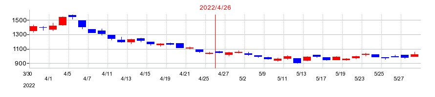 2022年のスマレジの配当落ち日前後の株価チャート