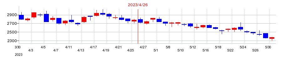 2023年のスマレジの配当落ち日前後の株価チャート