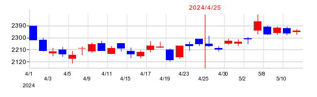 2024年のスマレジの配当落ち日前後の株価チャート