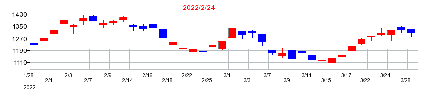2022年のウイングアーク１ｓｔの配当落ち日前後の株価チャート