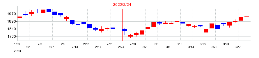 2023年のウイングアーク１ｓｔの配当落ち日前後の株価チャート