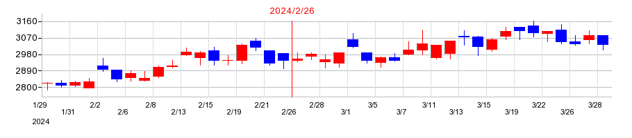 2024年のウイングアーク１ｓｔの配当落ち日前後の株価チャート