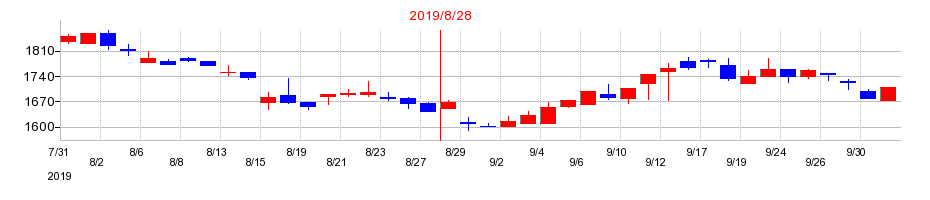 2019年のヒト・コミュニケーションズ・ホールディングスの配当落ち日前後の株価チャート