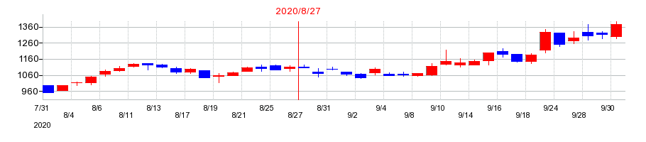 2020年のヒト・コミュニケーションズ・ホールディングスの配当落ち日前後の株価チャート
