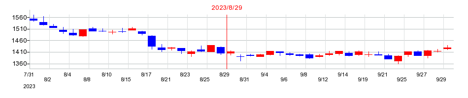 2023年のヒト・コミュニケーションズ・ホールディングスの配当落ち日前後の株価チャート