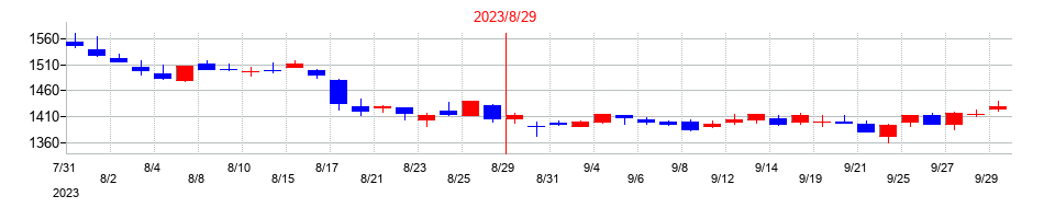 2023年のヒト・コミュニケーションズ・ホールディングスの配当落ち日前後の株価チャート