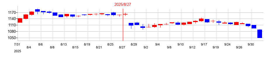 2025年のヒト・コミュニケーションズ・ホールディングスの配当落ち日前後の株価チャート