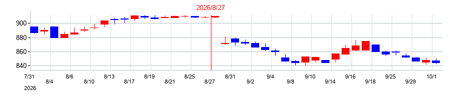 2026年のヒト・コミュニケーションズ・ホールディングスの配当落ち日前後の株価チャート