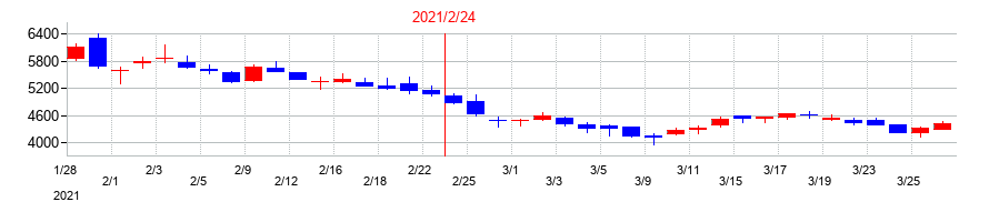 2021年のサーバーワークスの配当落ち日前後の株価チャート
