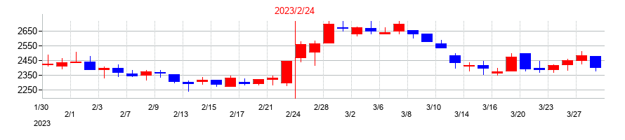 2023年のサーバーワークスの配当落ち日前後の株価チャート