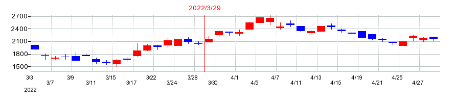 2022年のカオナビの配当落ち日前後の株価チャート