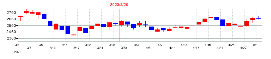 2023年のカオナビの配当落ち日前後の株価チャート