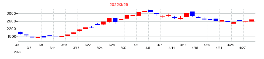 2022年のミンカブ・ジ・インフォノイドの配当落ち日前後の株価チャート