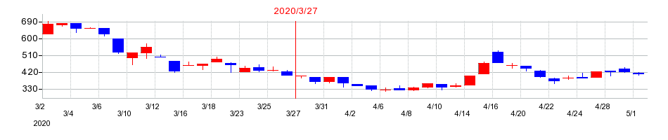 2020年のgooddaysホールディングスの配当落ち日前後の株価チャート