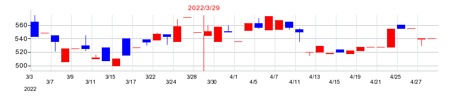 2022年のgooddaysホールディングスの配当落ち日前後の株価チャート