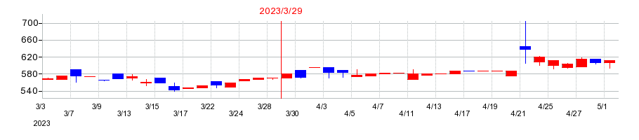 2023年のgooddaysホールディングスの配当落ち日前後の株価チャート