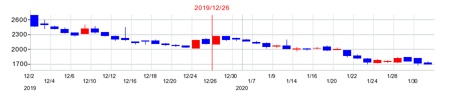 2019年のWelby(ウエルビー)の配当落ち日前後の株価チャート