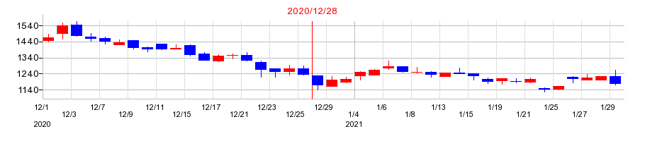 2020年のWelby(ウエルビー)の配当落ち日前後の株価チャート