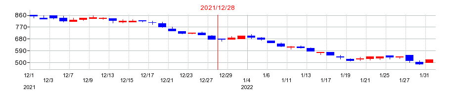 2021年のWelby(ウエルビー)の配当落ち日前後の株価チャート