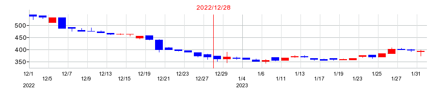 2022年のWelby(ウエルビー)の配当落ち日前後の株価チャート