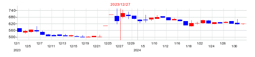 2023年のWelby(ウエルビー)の配当落ち日前後の株価チャート