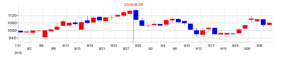 2019年の東名の配当落ち日前後の株価チャート