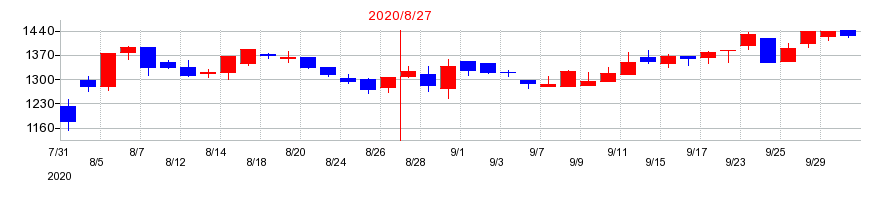 2020年の東名の配当落ち日前後の株価チャート