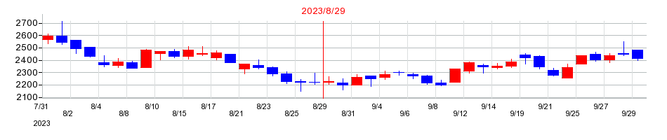 2023年の東名の配当落ち日前後の株価チャート