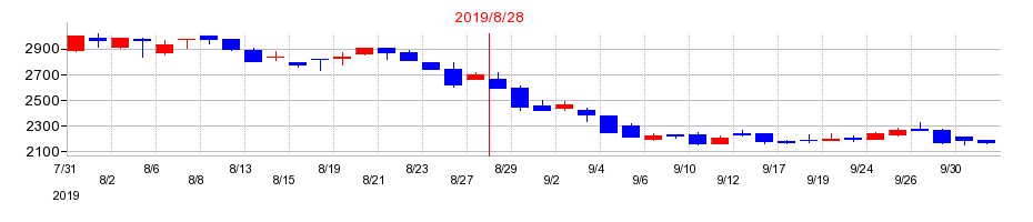 2019年のヴィッツの配当落ち日前後の株価チャート