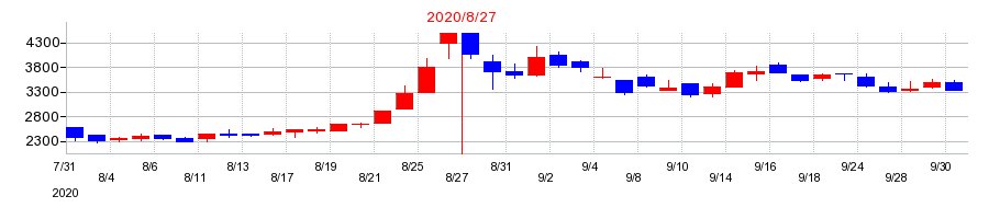 2020年のヴィッツの配当落ち日前後の株価チャート