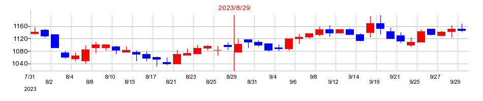 2023年のヴィッツの配当落ち日前後の株価チャート