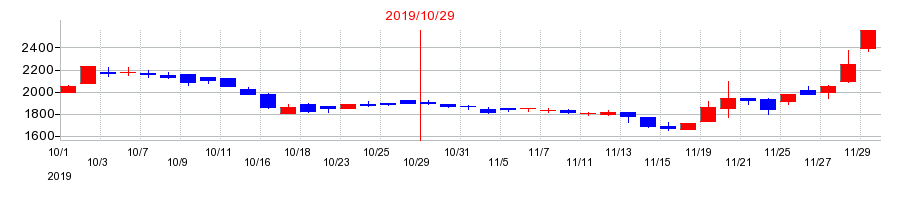 2019年のトビラシステムズの配当落ち日前後の株価チャート