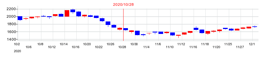 2020年のトビラシステムズの配当落ち日前後の株価チャート